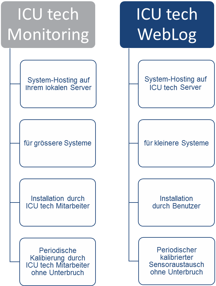differences Monitoring-WebLog